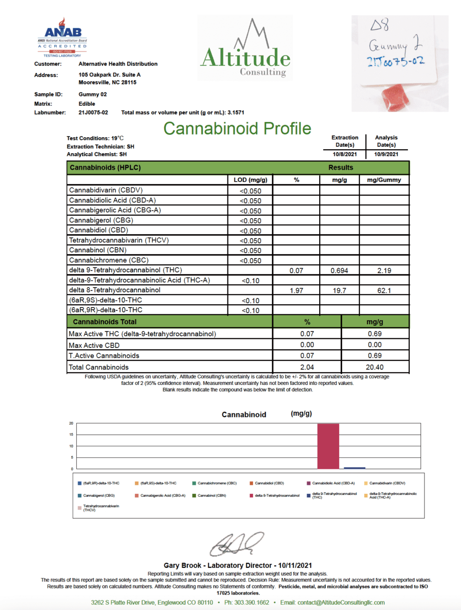 Cannaaid Altitude Consulting Delta 8 Gummy 2 Cannabinoid Profile